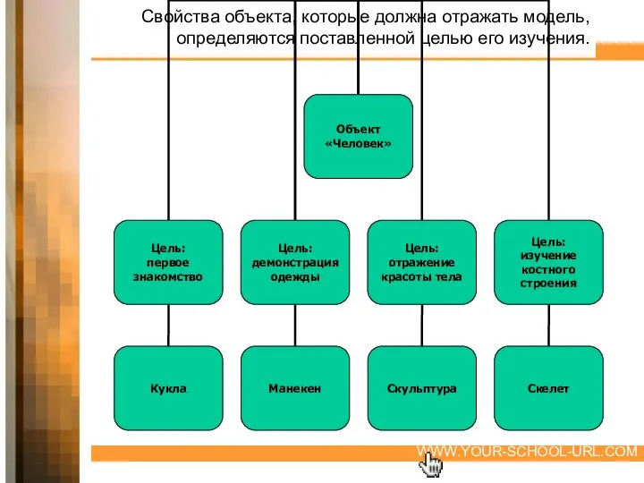 Свойства объекта, которые должна отражать модель, определяются поставленной целью его изучения.