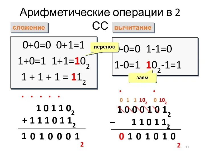 Арифметические операции в 2 СС сложение вычитание 0+0=0 0+1=1 1+0=1 1+1=102