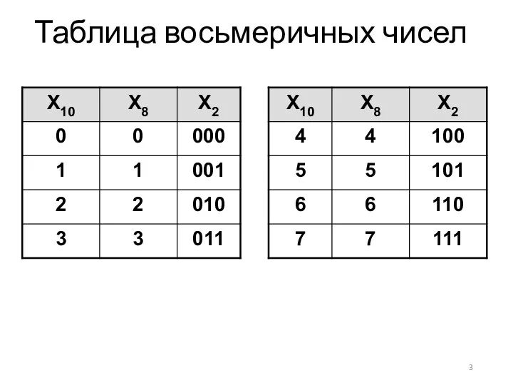 Таблица восьмеричных чисел