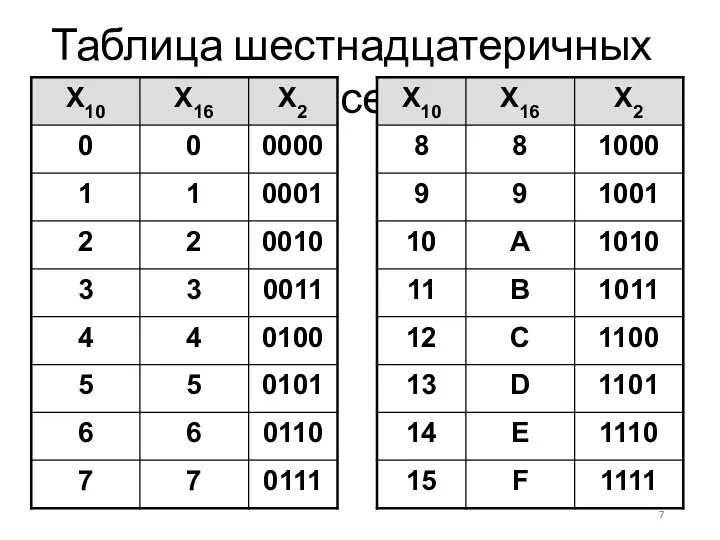 Таблица шестнадцатеричных чисел