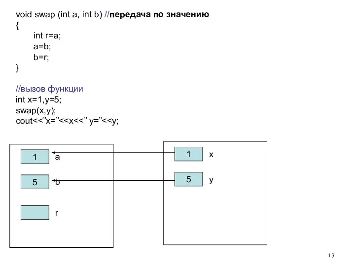 void swap (int a, int b) //передача по значению { int