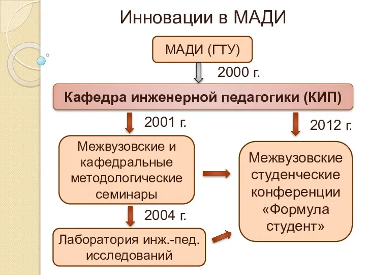 МАДИ (ГТУ) Кафедра инженерной педагогики (КИП) Межвузовские и кафедральные методологические семинары