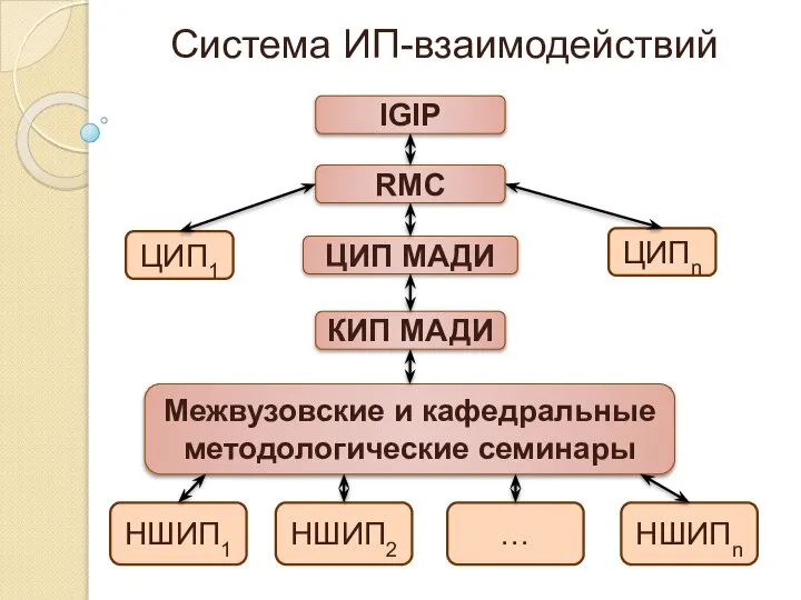 IGIP RMC ЦИП МАДИ КИП МАДИ Межвузовские и кафедральные методологические семинары