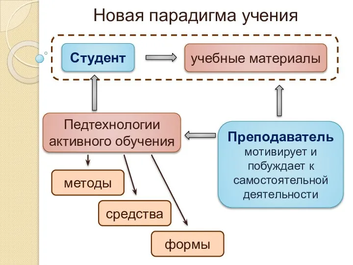 Студент Новая парадигма учения Педтехнологии активного обучения Преподаватель мотивирует и побуждает