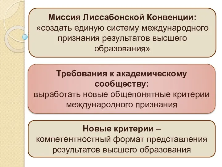 Миссия Лиссабонской Конвенции: «создать единую систему международного признания результатов высшего образования»