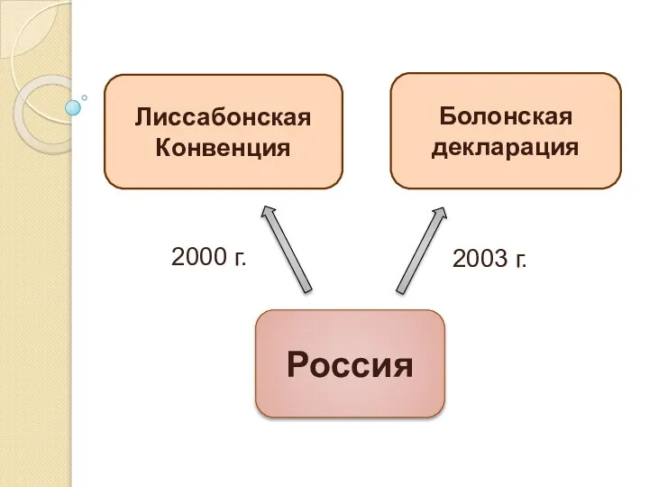 Лиссабонская Конвенция Россия 2000 г. Болонская декларация 2003 г.