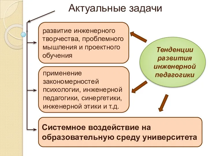 Актуальные задачи Системное воздействие на образовательную среду университета развитие инженерного творчества,