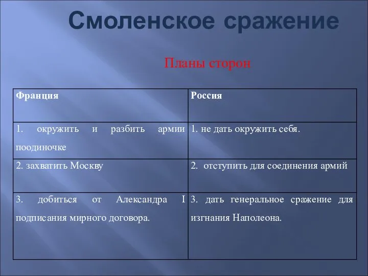 Смоленское сражение Планы сторон