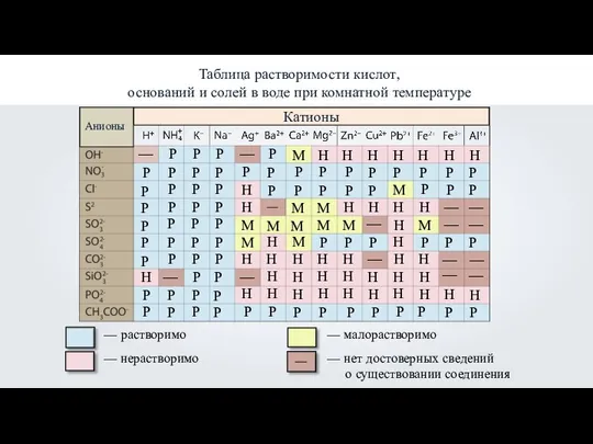 Таблица растворимости кислот, оснований и солей в воде при комнатной температуре