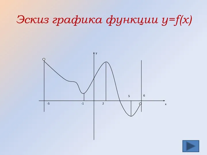 Эскиз графика функции y=f(x)