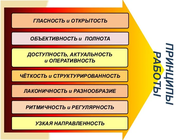 ПРИНЦИПЫ РАБОТЫ ГЛАСНОСТЬ и ОТКРЫТОСТЬ ОБЪЕКТИВНОСТЬ и ПОЛНОТА ДОСТУПНОСТЬ, АКТУАЛЬНОСТЬ и