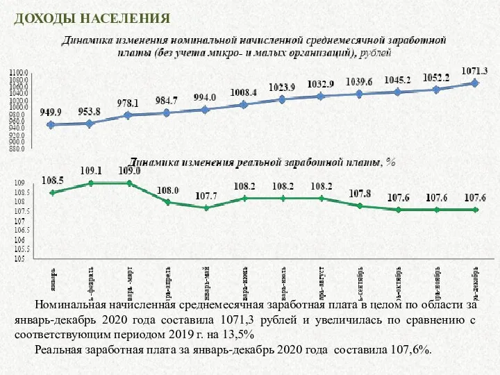 ДОХОДЫ НАСЕЛЕНИЯ Номинальная начисленная среднемесячная заработная плата в целом по области