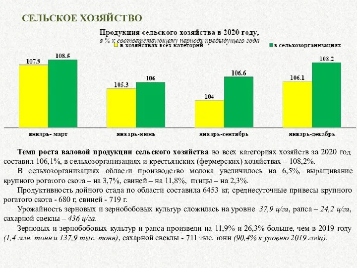 Темп роста валовой продукции сельского хозяйства во всех категориях хозяйств за