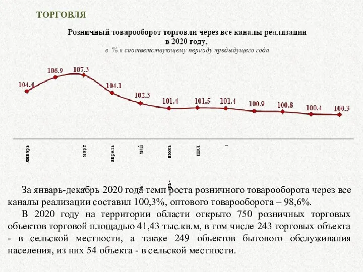 ТОРГОВЛЯ За январь-декабрь 2020 года темп роста розничного товарооборота через все