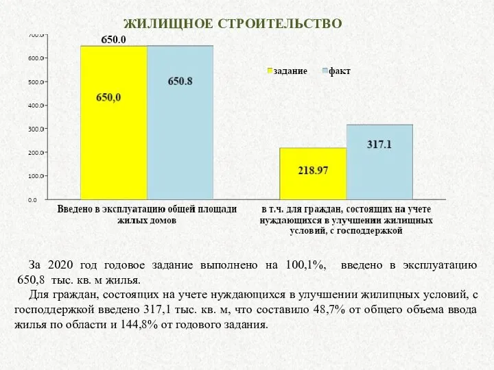 ЖИЛИЩНОЕ СТРОИТЕЛЬСТВО За 2020 год годовое задание выполнено на 100,1%, введено