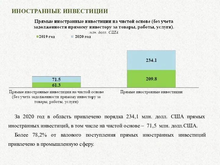 ИНОСТРАННЫЕ ИНВЕСТИЦИИ За 2020 год в область привлечено порядка 234,1 млн.