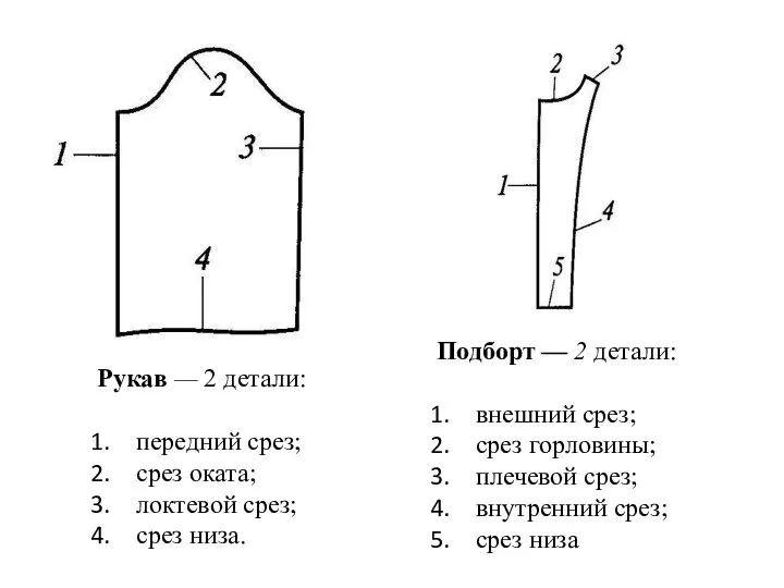 Рукав — 2 детали: передний срез; срез оката; локтевой срез; срез