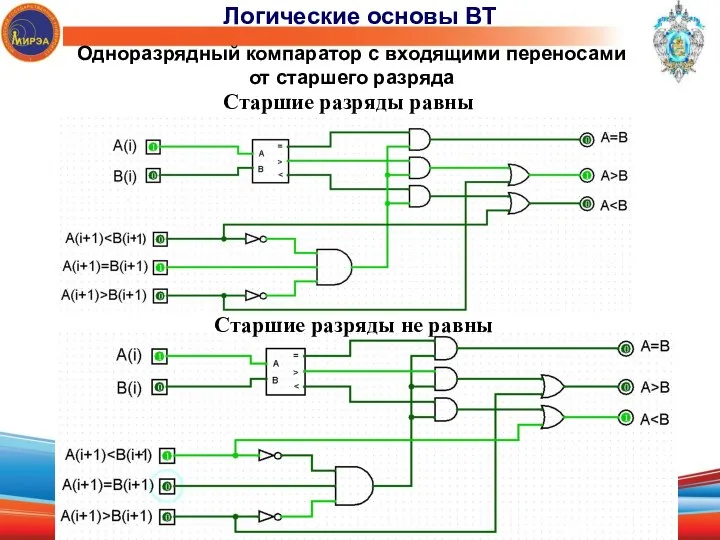 Старшие разряды равны Старшие разряды не равны Одноразрядный компаратор с входящими