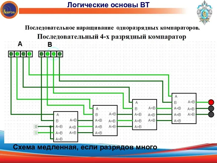 Последовательное наращивание одноразрядных компараторов. Схема медленная, если разрядов много Логические основы ВТ