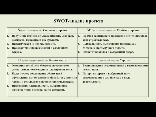 SWOT-анализ проекта