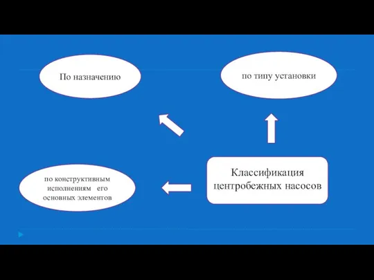 По назначению по типу установки по конструктивным исполнениям его основных элементов Классификация центробежных насосов