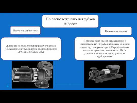 По расположению патрубков насосов Насос «ин-лайн» типа Консольные насосы У данного