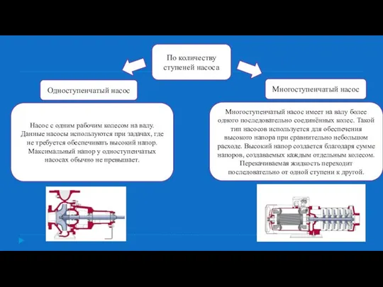 По количеству ступеней насоса Одноступенчатый насос Многоступенчатый насос Насос с одним