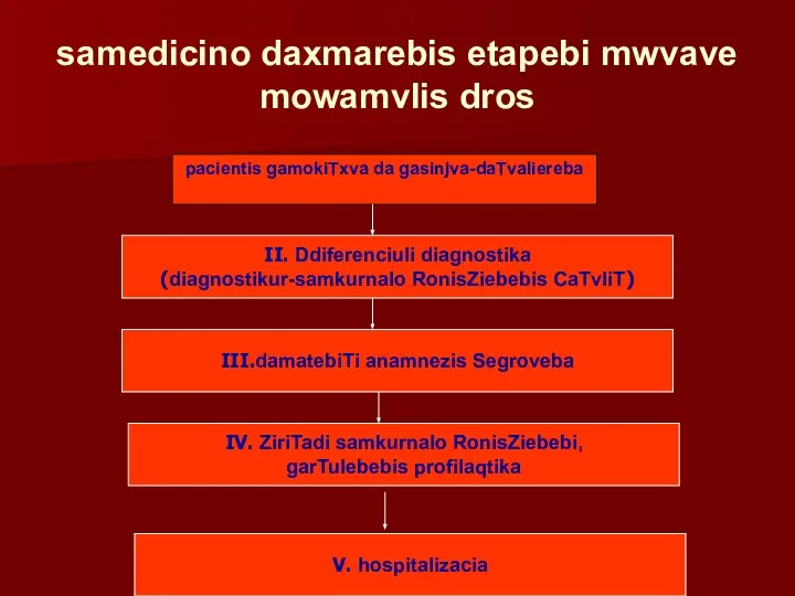 samedicino daxmarebis etapebi mwvave mowamvlis dros pacientis gamokiTxva da gasinjva-daTvaliereba II.