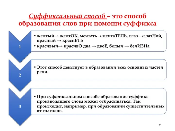 Суффиксальный способ – это способ образования слов при помощи суффикса