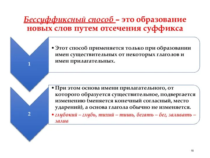 Бессуффиксный способ – это образование новых слов путем отсечения суффикса