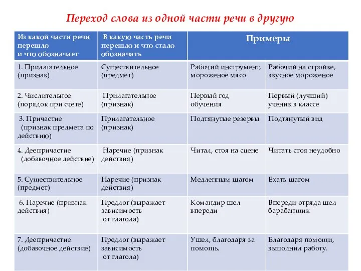 Переход слова из одной части речи в другую