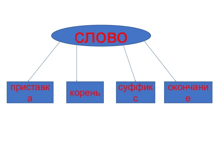 Слово приставка корень суффикс окончание слово