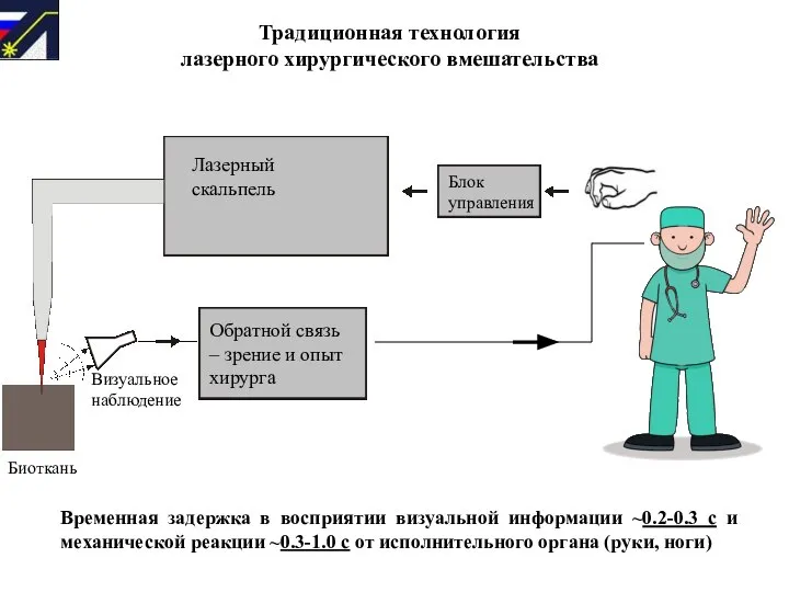 Традиционная технология лазерного хирургического вмешательства Обратной связь – зрение и опыт