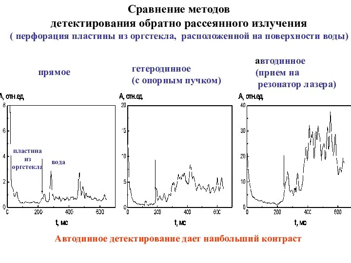 пластина из оргстекла прямое гетеродинное (с опорным пучком) автодинное (прием на