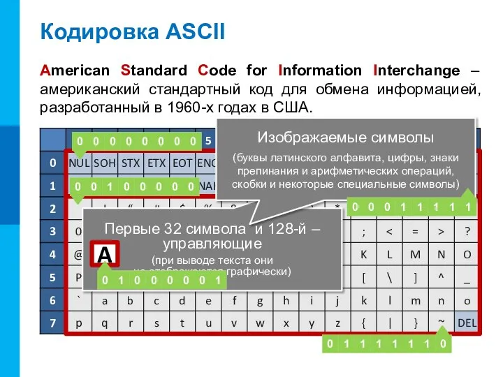 Кодировка ASCII American Standard Code for Information Interchange – американский стандартный