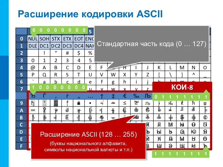 Расширение кодировки ASCII Стандартная часть кода (0 … 127) Расширение ASCII