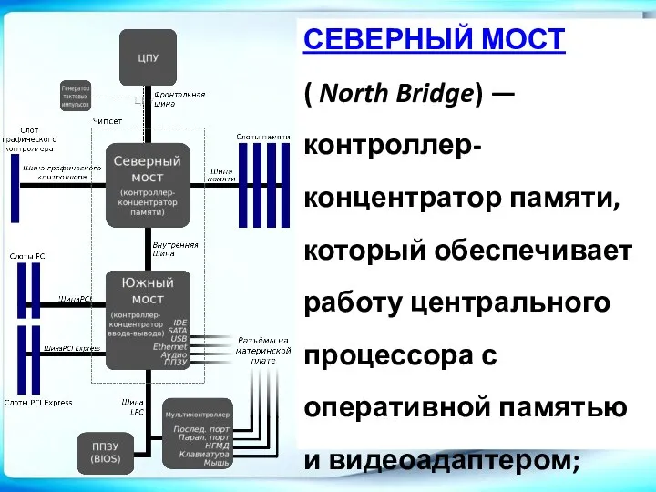 СЕВЕРНЫЙ МОСТ ( North Bridge) — контроллер-концентратор памяти, который обеспечивает работу