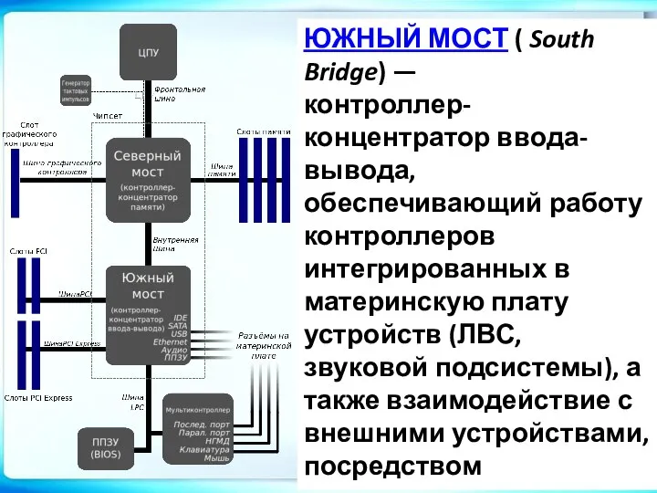 ЮЖНЫЙ МОСТ ( South Bridge) — контроллер-концентратор ввода-вывода, обеспечивающий работу контроллеров