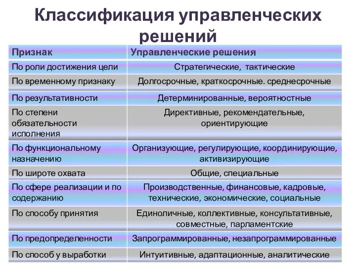 Классификация управленческих решений