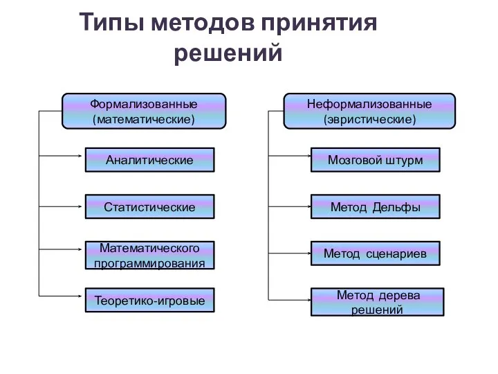 Типы методов принятия решений Формализованные (математические) Аналитические Статистические Математического программирования Теоретико-игровые