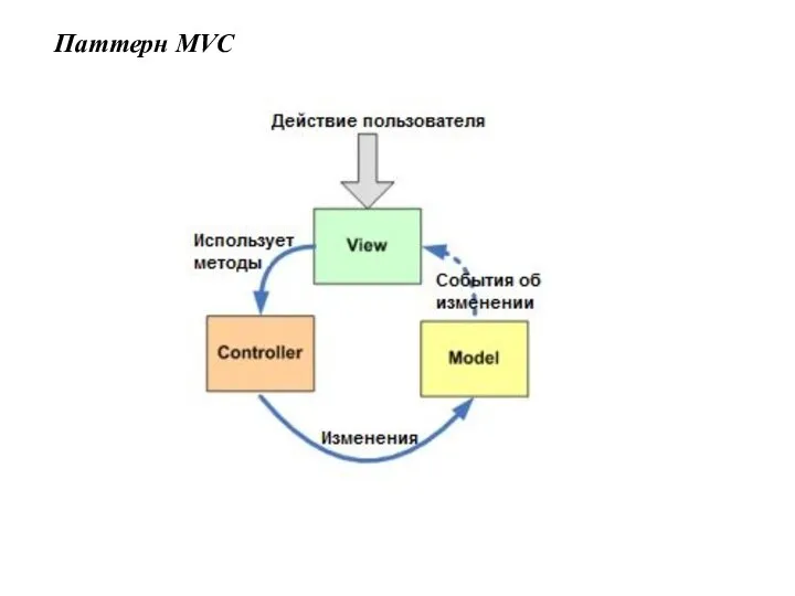 Паттерн MVC