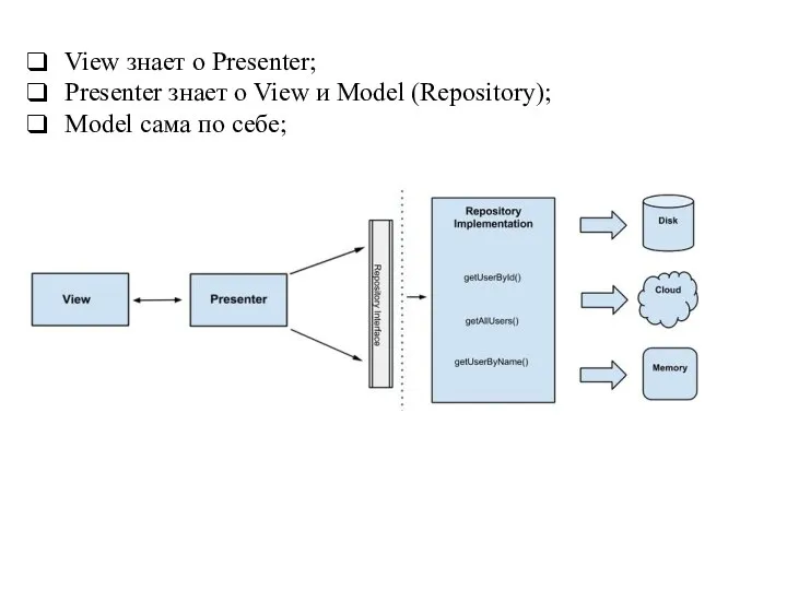 View знает о Presenter; Presenter знает о View и Model (Repository); Model сама по себе;