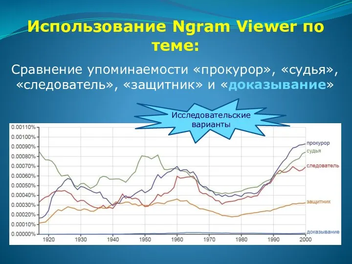 Использование Ngram Viewer по теме: Сравнение упоминаемости «прокурор», «судья», «следователь», «защитник» и «доказывание» Исследовательские варианты