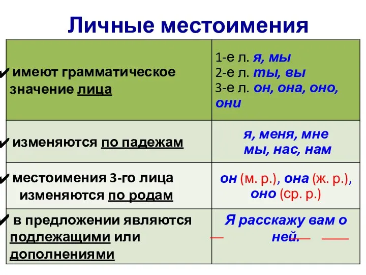 Личные местоимения