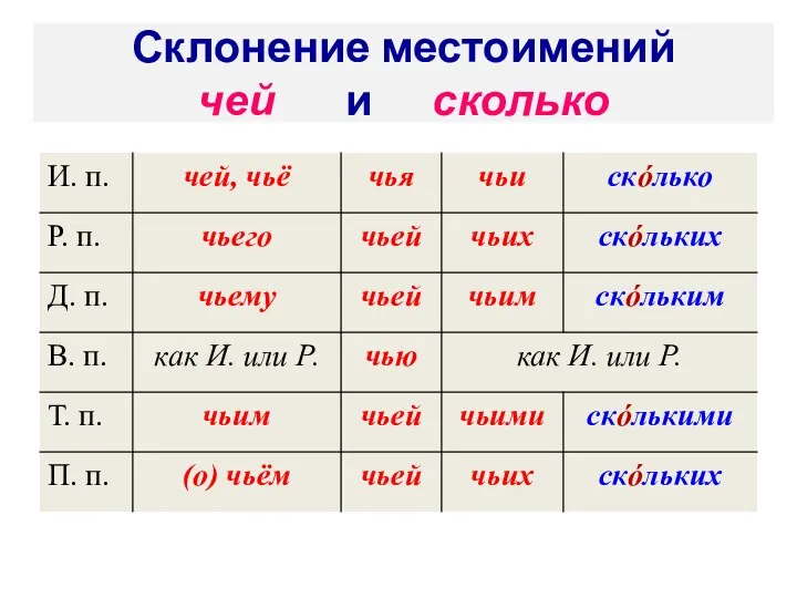 Склонение местоимений чей и сколько