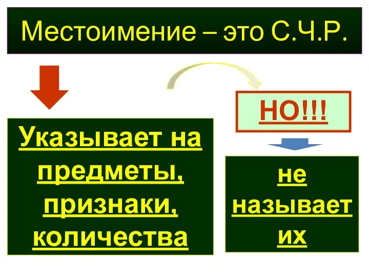 Местоимение – это С.Ч.Р. Указывает на предметы, признаки, количества НО!!! не называет их