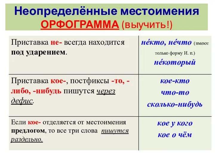 Неопределённые местоимения ОРФОГРАММА (выучить!)