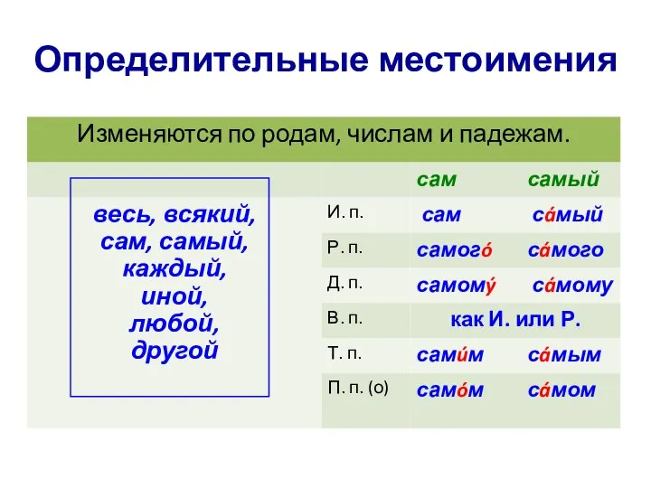 Определительные местоимения