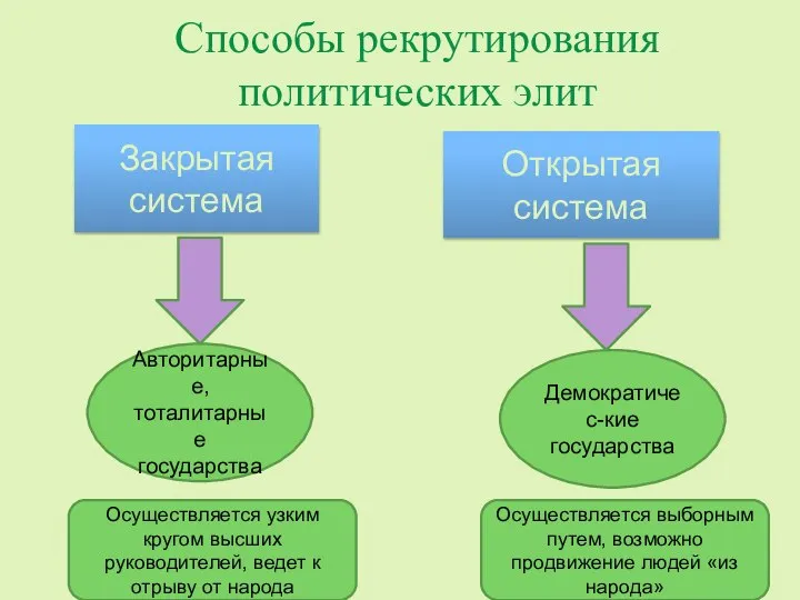 Способы рекрутирования политических элит Авторитарные, тоталитарные государства Демократичес-кие государства Закрытая система