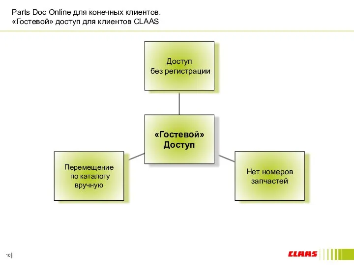 Parts Doc Online для конечных клиентов. «Гостевой» доступ для клиентов CLAAS